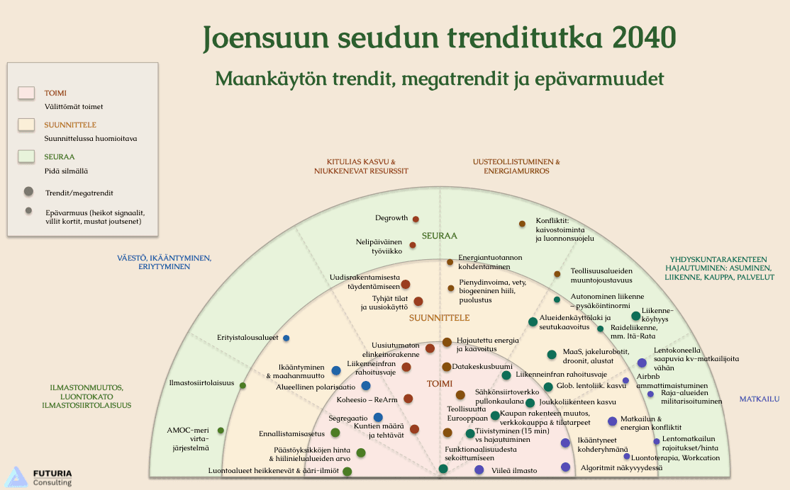 Joensuun seudun maankäytön tulevaisuustrendit 2040